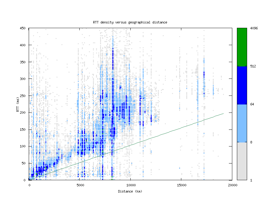 rtt_vs_distance_v6.png