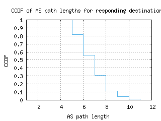 eug-us/as_path_length_ccdf.html