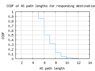 eug-us/as_path_length_ccdf.html