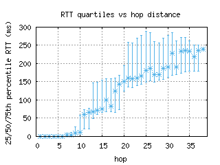 eug-us/med_rtt_per_hop.html