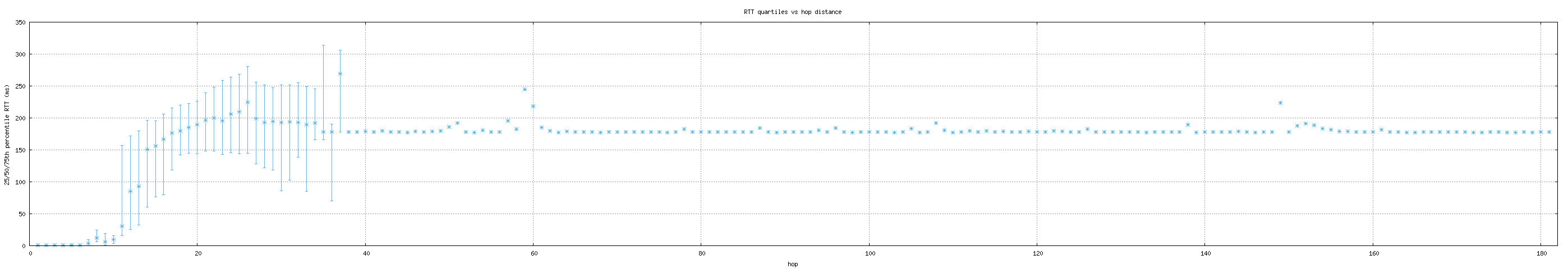med_rtt_per_hop_v6.png