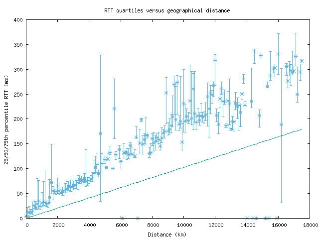 med_rtt_vs_dist.png