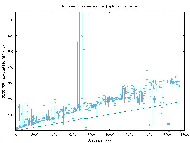 med_rtt_vs_dist_v6.png