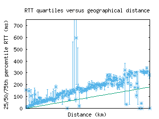 eug-us/med_rtt_vs_dist_v6.html