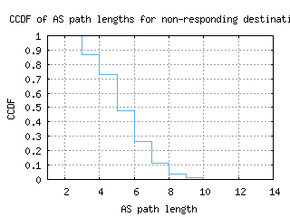 eug-us/nonresp_as_path_length_ccdf.html