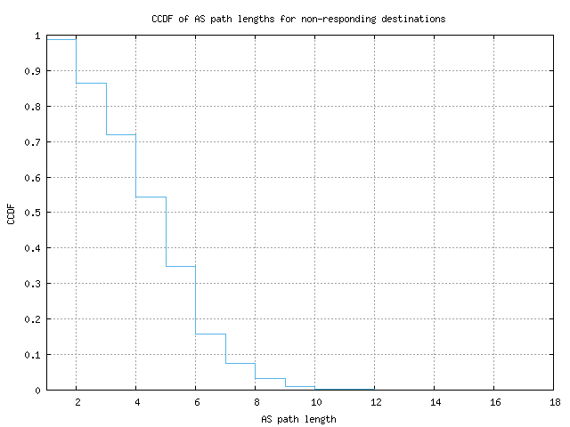 nonresp_as_path_length_ccdf_v6.png
