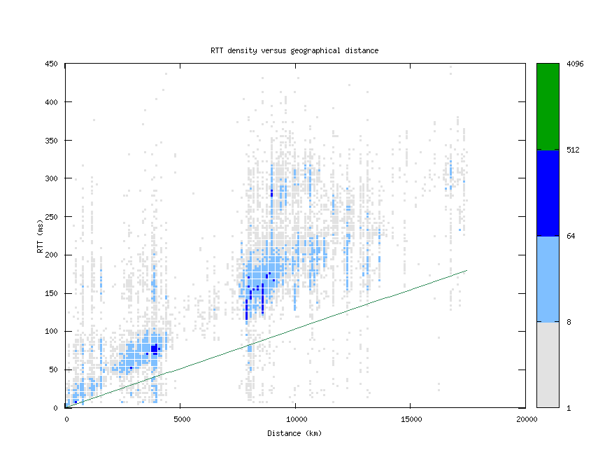 rtt_vs_distance.png