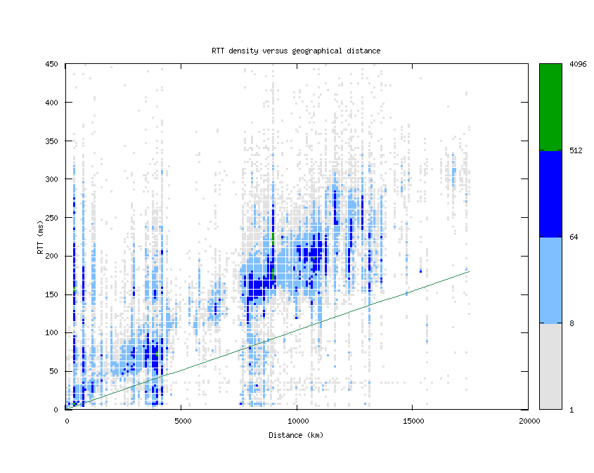 rtt_vs_distance_v6.png