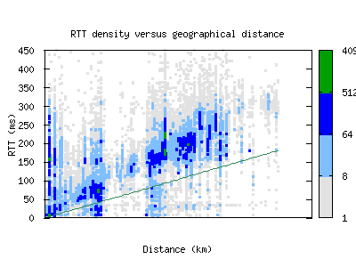 eug-us/rtt_vs_distance_v6.html