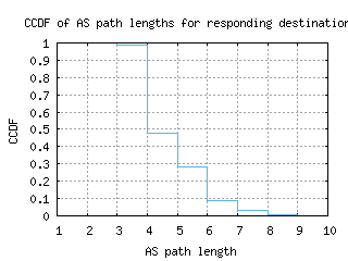 hel-fi/as_path_length_ccdf.html