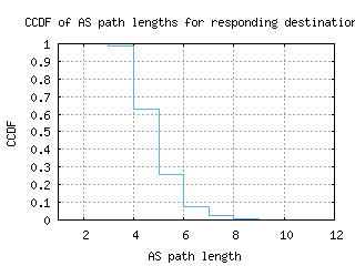 hel-fi/as_path_length_ccdf.html