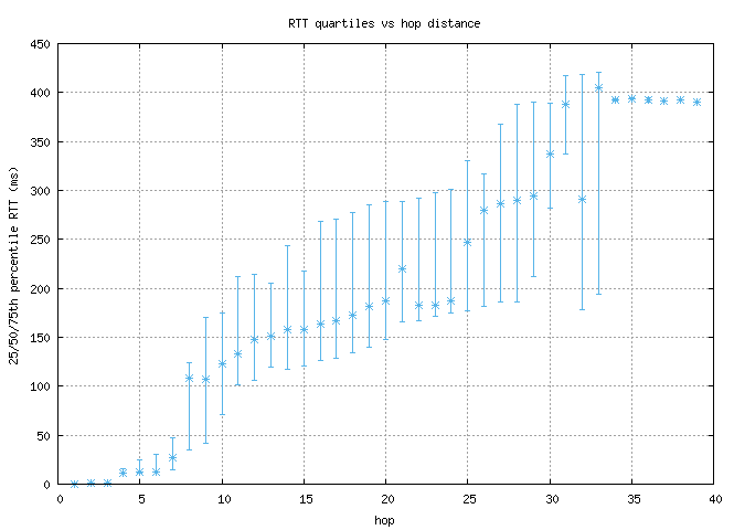 med_rtt_per_hop.png