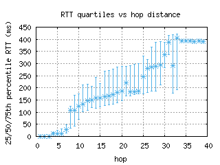 hel-fi/med_rtt_per_hop.html