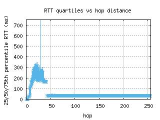 hel-fi/med_rtt_per_hop_v6.html