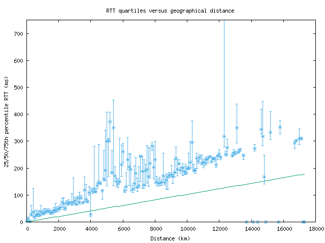 med_rtt_vs_dist.png