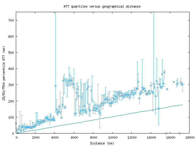 med_rtt_vs_dist_v6.png