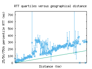 hel-fi/med_rtt_vs_dist_v6.html