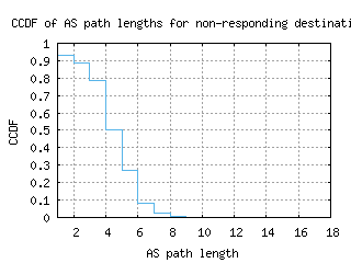 hel-fi/nonresp_as_path_length_ccdf_v6.html