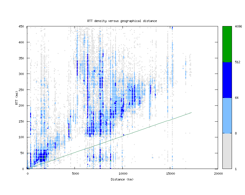 rtt_vs_distance_v6.png