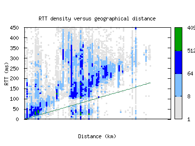 hel-fi/rtt_vs_distance_v6.html