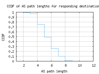 hkg5-cn/as_path_length_ccdf.html