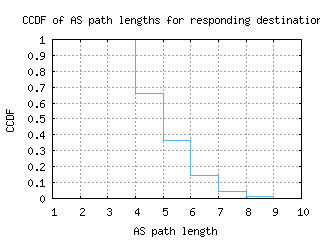 hlz-nz/as_path_length_ccdf.html