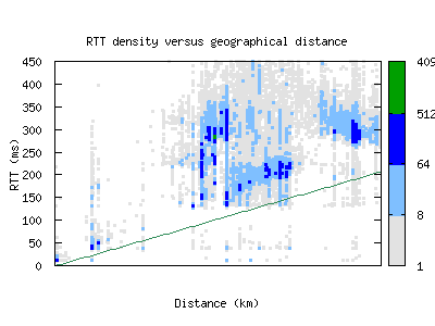 hlz2-nz/rtt_vs_distance.html