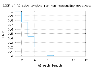 hnd-jp/nonresp_as_path_length_ccdf.html