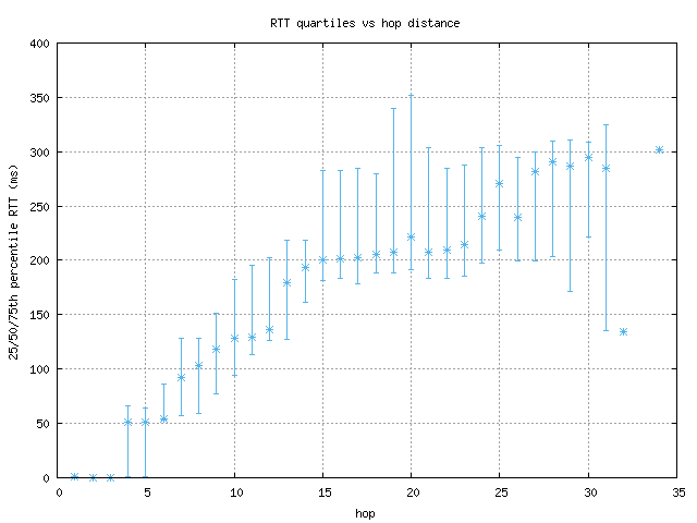 med_rtt_per_hop.png