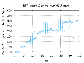 hnl-us/med_rtt_per_hop.html
