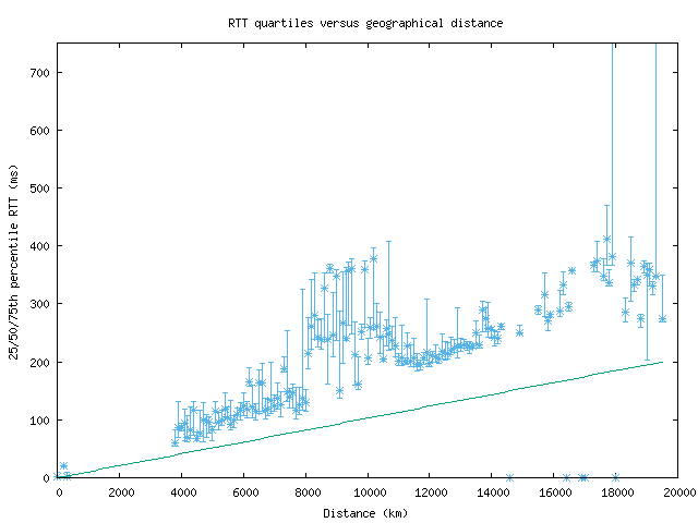 med_rtt_vs_dist.png