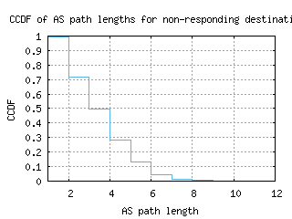 hnl-us/nonresp_as_path_length_ccdf.html