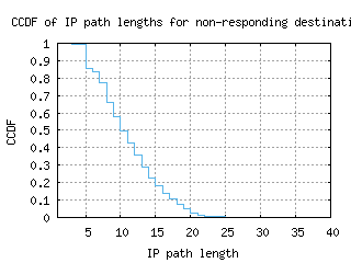 hnl-us/nonresp_path_length_ccdf.html