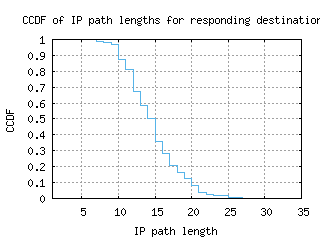 hnl-us/resp_path_length_ccdf.html