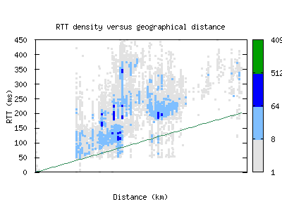 hnl-us/rtt_vs_distance.html