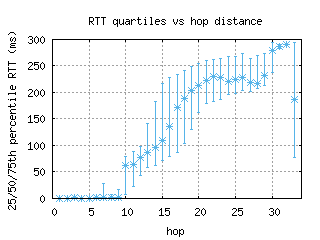 iad-us/med_rtt_per_hop.html