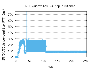 iad-us/med_rtt_per_hop_v6.html