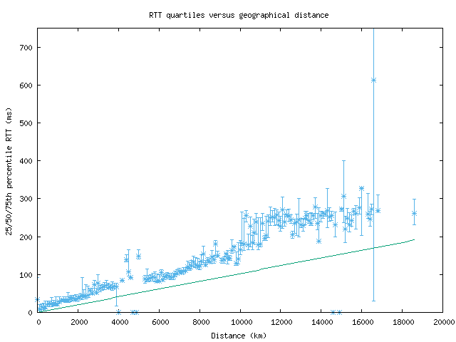 med_rtt_vs_dist.png