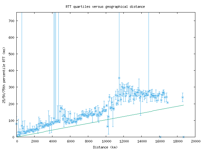 med_rtt_vs_dist_v6.png