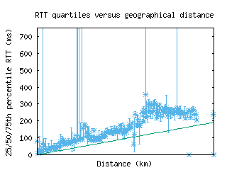 iad-us/med_rtt_vs_dist_v6.html