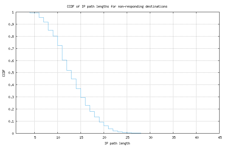 nonresp_path_length_ccdf.png