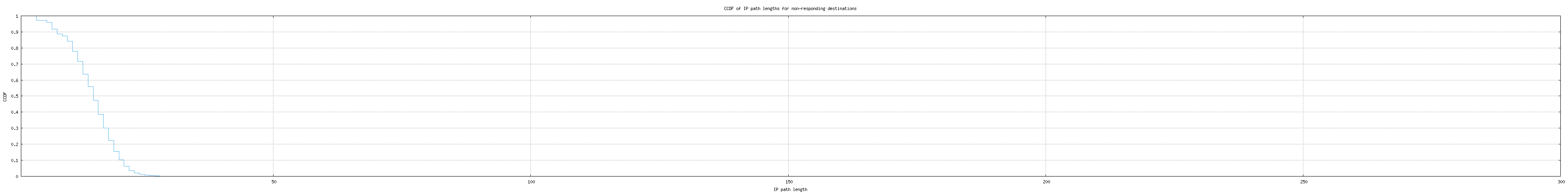 nonresp_path_length_ccdf_v6.png