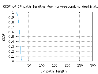 iad-us/nonresp_path_length_ccdf_v6.html