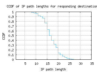 iad-us/resp_path_length_ccdf.html