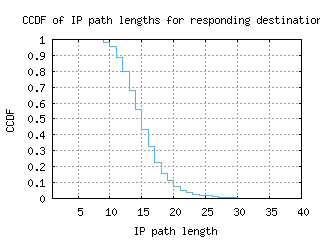 iad-us/resp_path_length_ccdf_v6.html