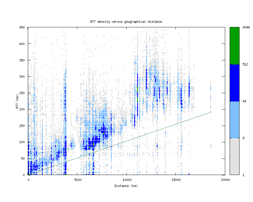 rtt_vs_distance_v6.png