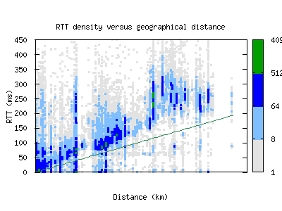 iad-us/rtt_vs_distance_v6.html