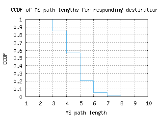 igx2-us/as_path_length_ccdf.html