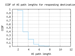 igx2-us/as_path_length_ccdf_v6.html