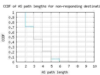 igx2-us/nonresp_as_path_length_ccdf.html
